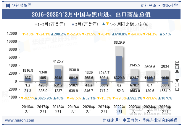 2016-2025年2月中国与黑山进、出口商品总值