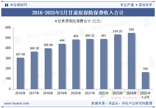 2016-2025年2月甘肃原保险保费收入合计