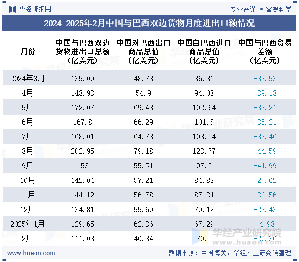 2024-2025年2月中国与巴西双边货物月度进出口额情况