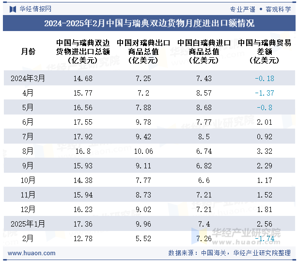 2024-2025年2月中国与瑞典双边货物月度进出口额情况