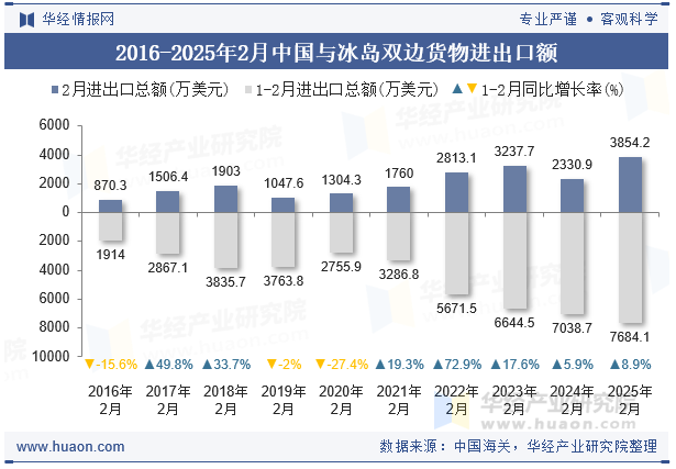 2016-2025年2月中国与冰岛双边货物进出口额
