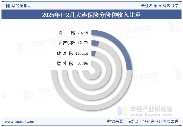 2025年1-2月大连保险分险种收入比重