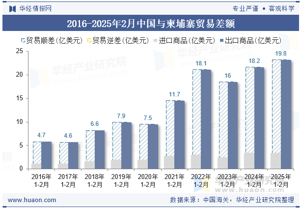 2016-2025年2月中国与柬埔寨贸易差额