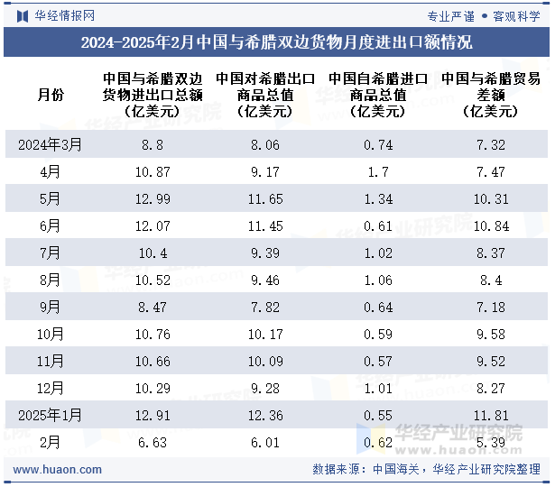 2024-2025年2月中国与希腊双边货物月度进出口额情况