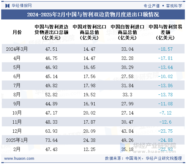 2024-2025年2月中国与智利双边货物月度进出口额情况