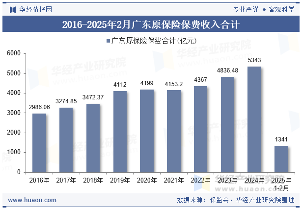2016-2025年2月广东原保险保费收入合计