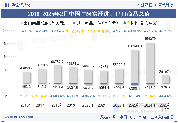2016-2025年2月中国与阿富汗进、出口商品总值