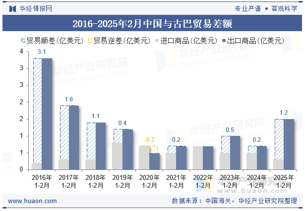 2016-2025年2月中国与古巴贸易差额