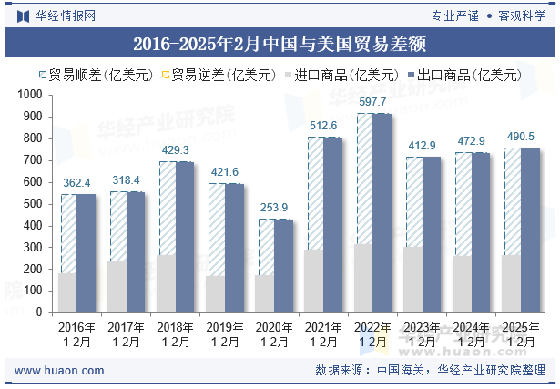2016-2025年2月中国与美国贸易差额