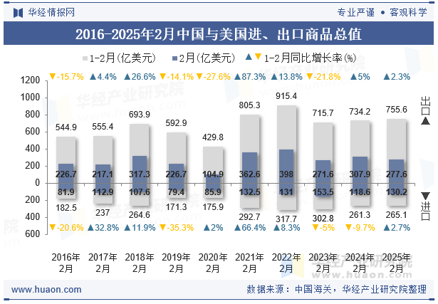 2016-2025年2月中国与美国进、出口商品总值