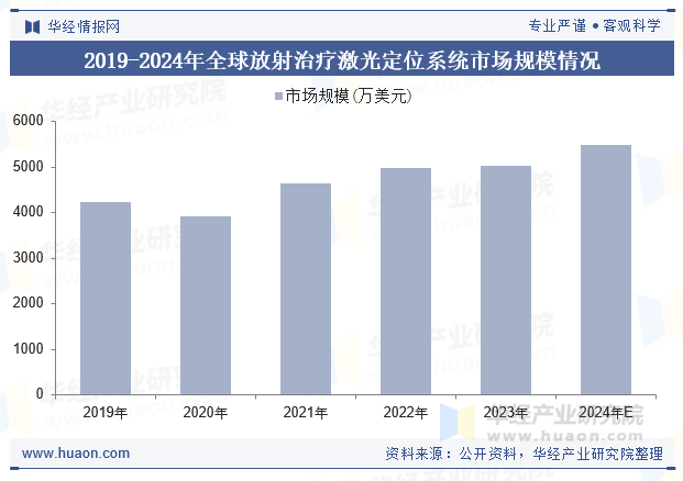 2019-2024年全球放射治疗激光定位系统市场规模情况