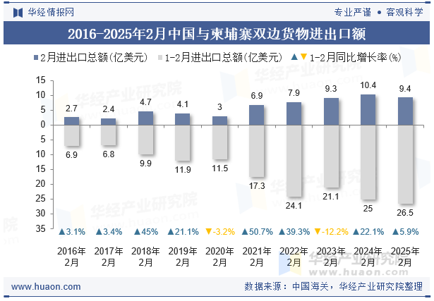 2016-2025年2月中国与柬埔寨双边货物进出口额