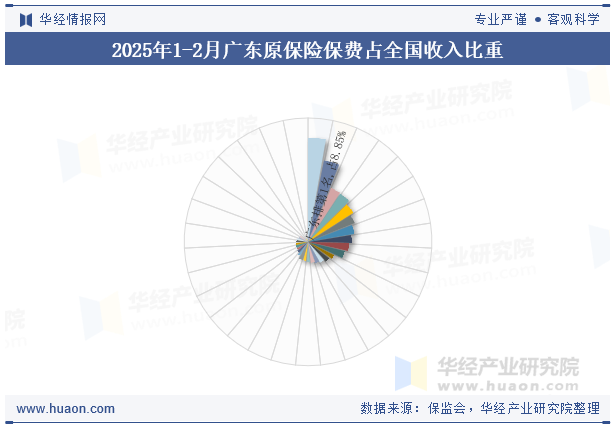 2025年1-2月广东原保险保费占全国收入比重