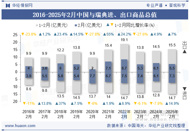 2016-2025年2月中国与瑞典进、出口商品总值