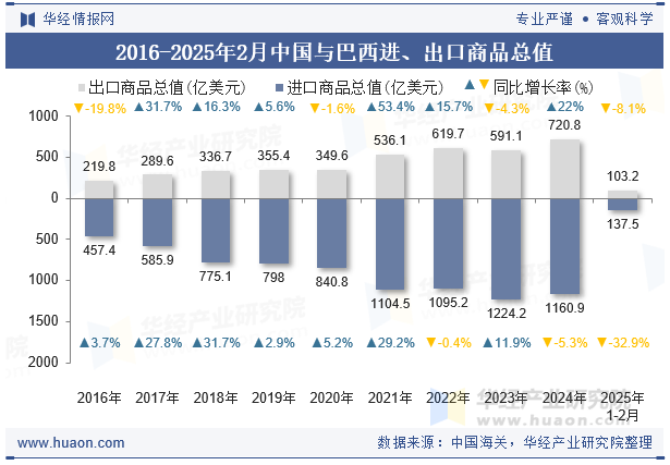 2016-2025年2月中国与巴西进、出口商品总值