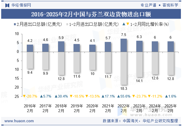 2016-2025年2月中国与芬兰双边货物进出口额