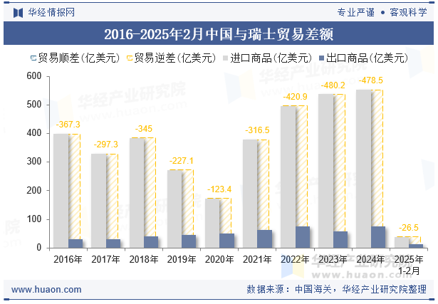 2016-2025年2月中国与瑞士贸易差额