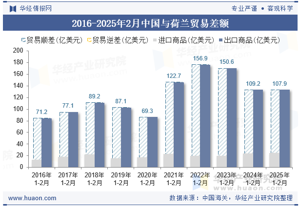 2016-2025年2月中国与荷兰贸易差额