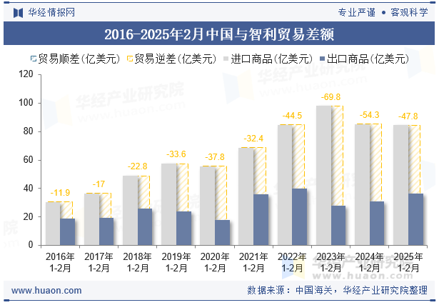 2016-2025年2月中国与智利贸易差额