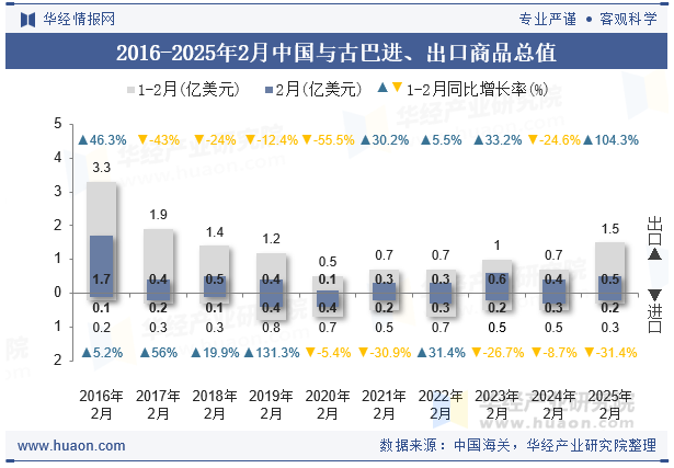 2016-2025年2月中国与古巴进、出口商品总值