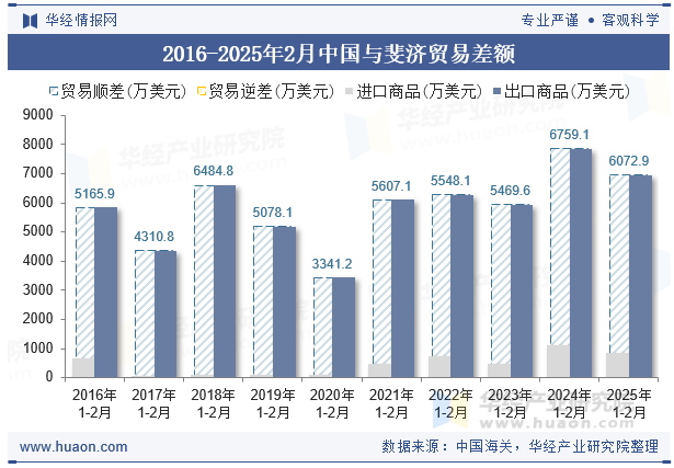 2016-2025年2月中国与斐济贸易差额