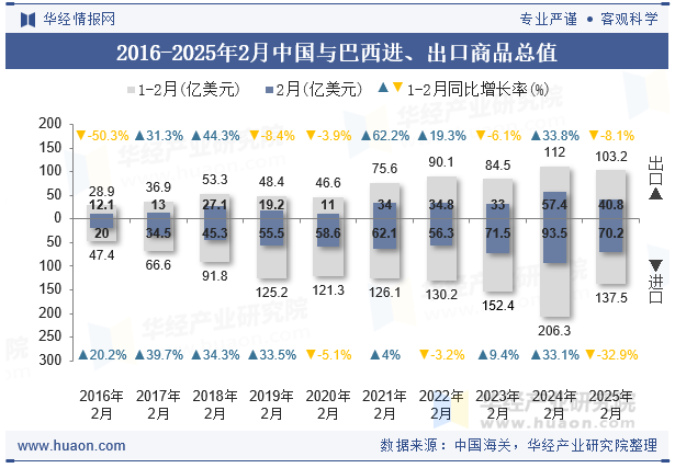 2016-2025年2月中国与巴西进、出口商品总值