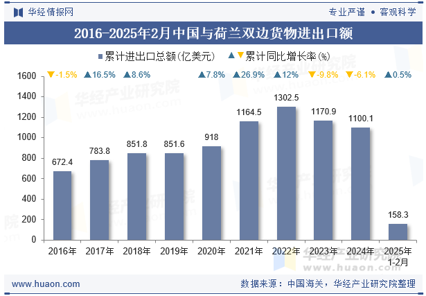 2016-2025年2月中国与荷兰双边货物进出口额