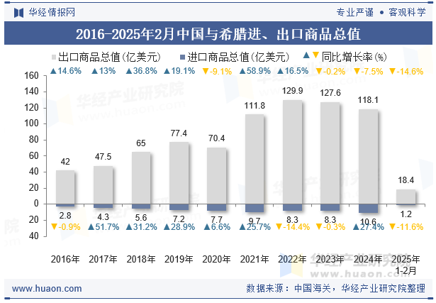 2016-2025年2月中国与希腊进、出口商品总值