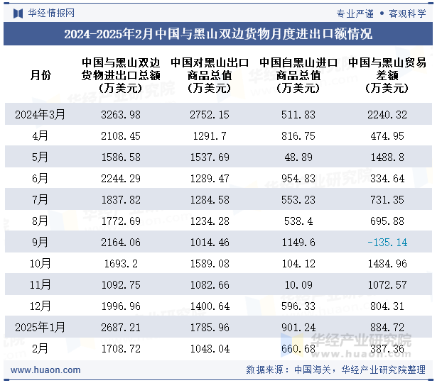 2024-2025年2月中国与黑山双边货物月度进出口额情况