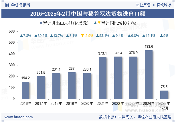 2016-2025年2月中国与秘鲁双边货物进出口额