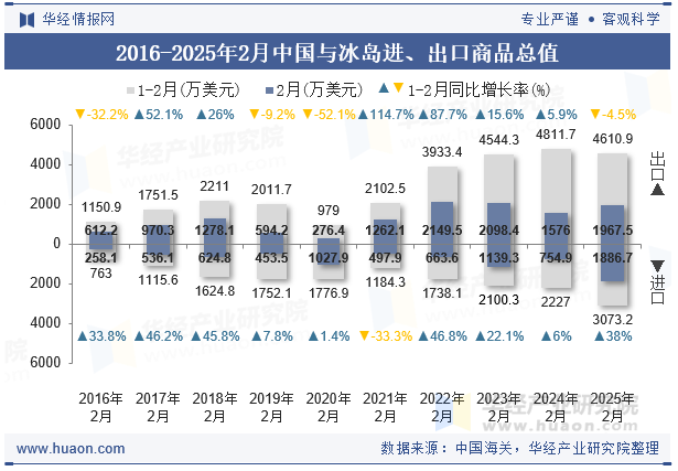 2016-2025年2月中国与冰岛进、出口商品总值