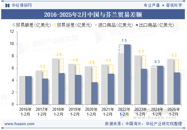 2016-2025年2月中国与芬兰贸易差额