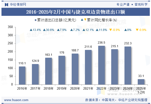 2016-2025年2月中国与捷克双边货物进出口额