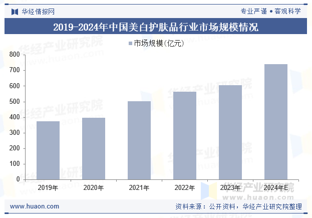 2019-2024年中国美白护肤品行业市场规模情况