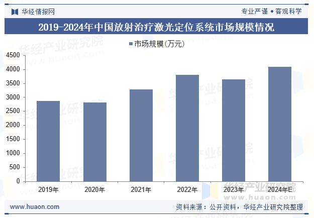 2019-2024年中国放射治疗激光定位系统市场规模情况