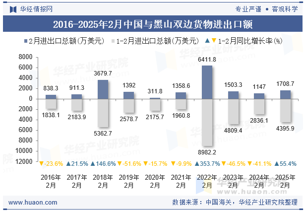 2016-2025年2月中国与黑山双边货物进出口额