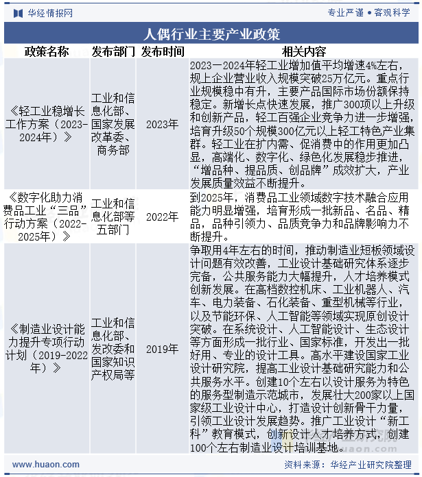 人偶行业主要产业政策