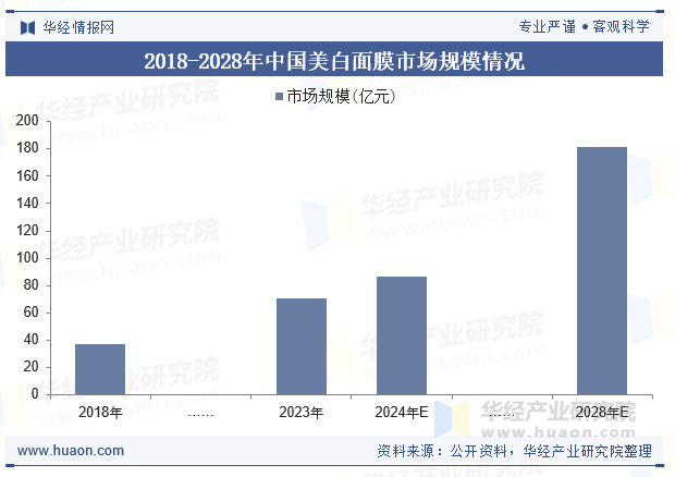 2018-2028年中国美白面膜市场规模情况