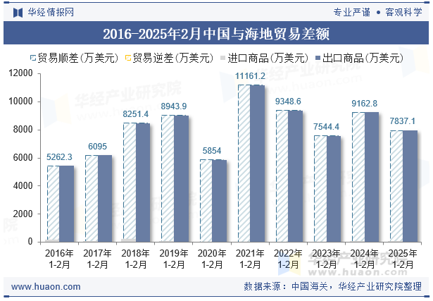 2016-2025年2月中国与海地贸易差额