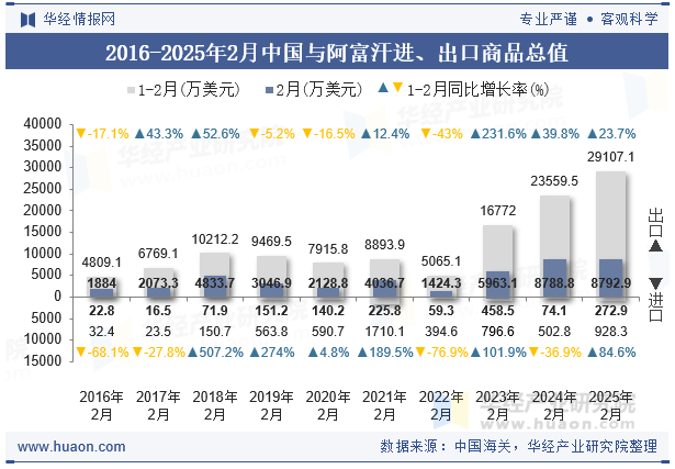 2016-2025年2月中国与阿富汗进、出口商品总值