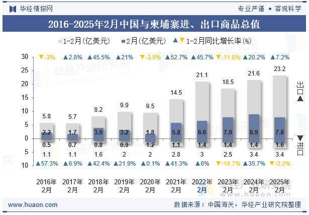 2016-2025年2月中国与柬埔寨进、出口商品总值