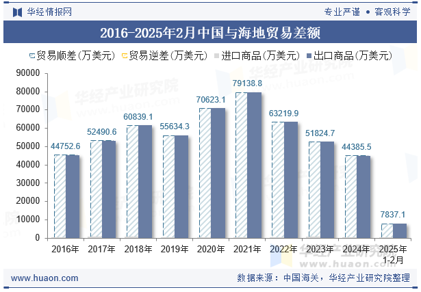 2016-2025年2月中国与海地贸易差额