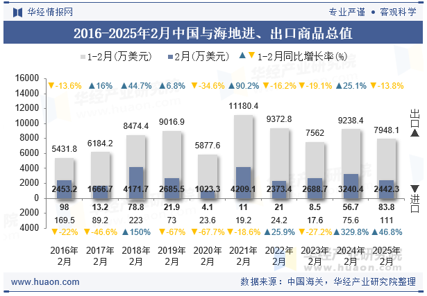 2016-2025年2月中国与海地进、出口商品总值
