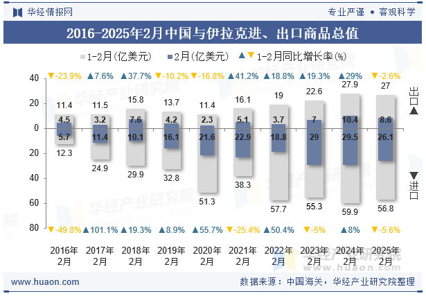 2016-2025年2月中国与伊拉克进、出口商品总值