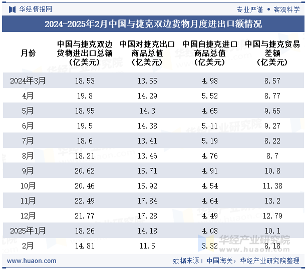 2024-2025年2月中国与捷克双边货物月度进出口额情况