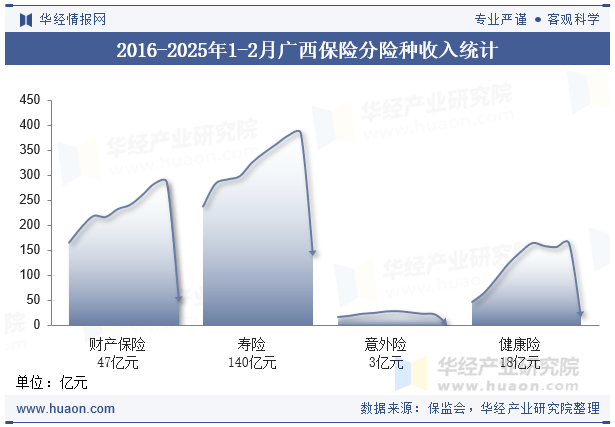 2016-2025年1-2月广西保险分险种收入统计