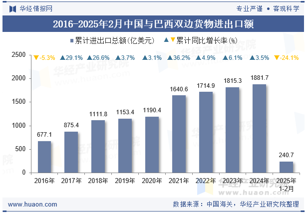 2016-2025年2月中国与巴西双边货物进出口额