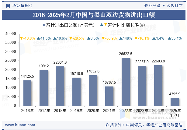 2016-2025年2月中国与黑山双边货物进出口额