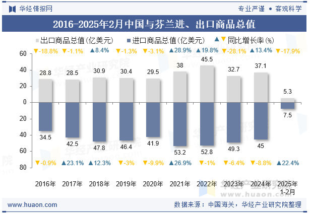 2016-2025年2月中国与芬兰进、出口商品总值