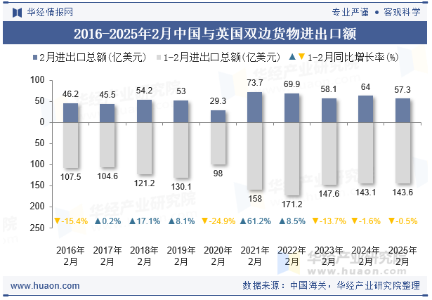 2016-2025年2月中国与英国双边货物进出口额